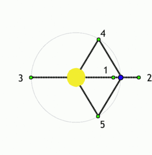 English: Lagrangian points animated