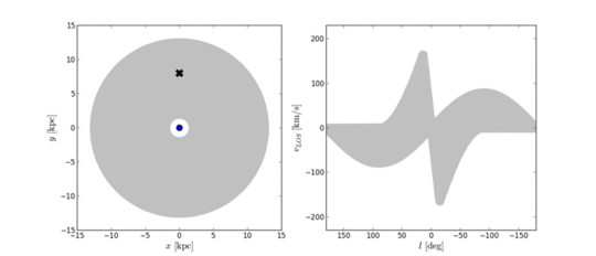 Movie showing how spiral arms (left) appear in velocity space (right).
