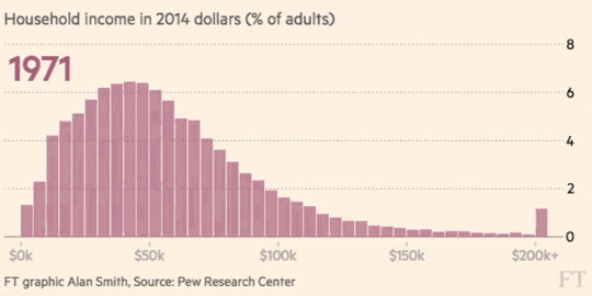 Household Income Trend