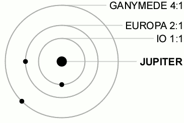 Orbital resonance in the moons of Jupiter (Wiki)