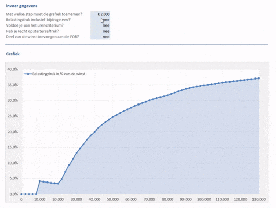 Belastingdruk ZZP'er in beeld