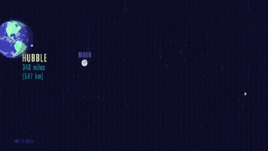 Animated GIF showing the difference between Hubble (340 miles) and Webb (1 million miles) orbit difference. This puts the Webb telescope way beyond the orbit of the Moon.