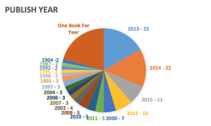 Publish Year