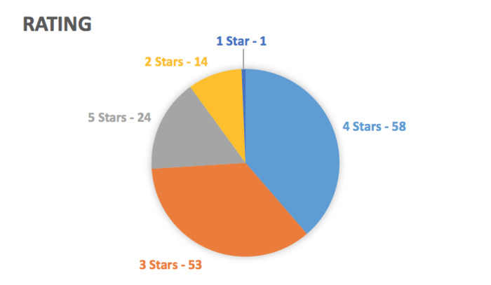 Rating