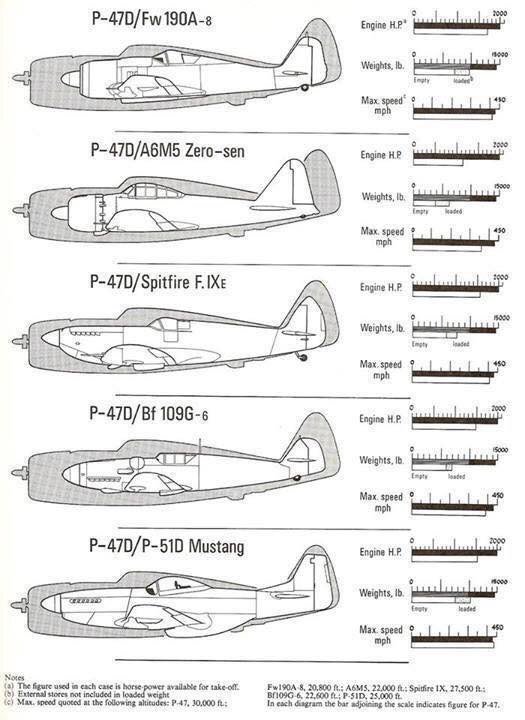 P-47 Thunderbolt comparison
