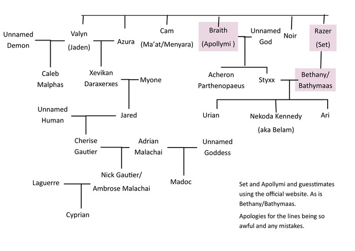 a minimal family tree for the CoN series from the primal six to Nick and Kody
