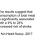 The results suggest that consumption of total meat is significantly associated with a 9% to